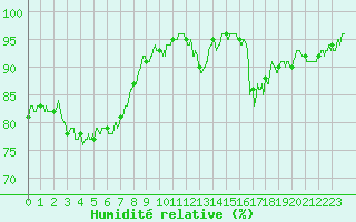 Courbe de l'humidit relative pour Ban-de-Sapt (88)
