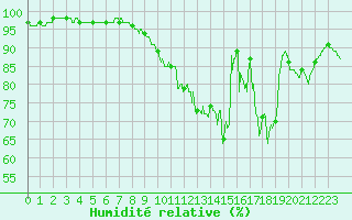 Courbe de l'humidit relative pour Cherbourg (50)