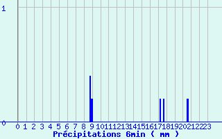 Diagramme des prcipitations pour Bloye (74)