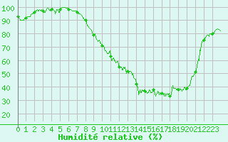 Courbe de l'humidit relative pour Vichy (03)
