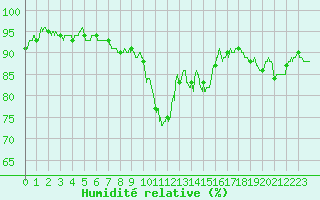 Courbe de l'humidit relative pour Reims-Prunay (51)