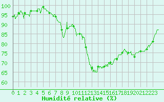 Courbe de l'humidit relative pour Le Havre - Octeville (76)