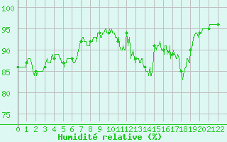 Courbe de l'humidit relative pour Troyes (10)