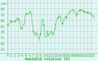 Courbe de l'humidit relative pour Cap Bar (66)