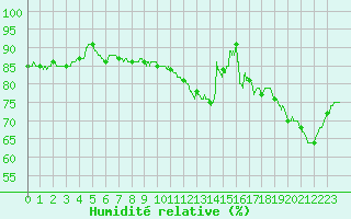 Courbe de l'humidit relative pour Le Havre - Octeville (76)