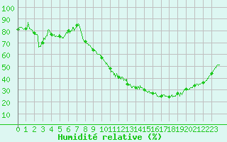 Courbe de l'humidit relative pour Caen (14)
