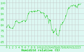 Courbe de l'humidit relative pour Metz (57)