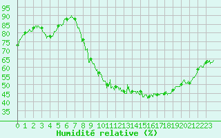 Courbe de l'humidit relative pour Strasbourg (67)