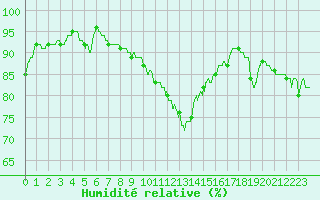 Courbe de l'humidit relative pour Toulouse-Francazal (31)