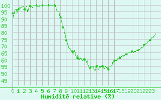 Courbe de l'humidit relative pour Romorantin (41)