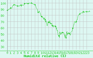 Courbe de l'humidit relative pour Luxeuil (70)