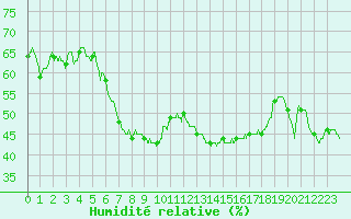 Courbe de l'humidit relative pour Ste (34)