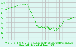 Courbe de l'humidit relative pour Chteau-Chinon (58)