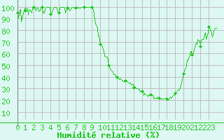 Courbe de l'humidit relative pour Romorantin (41)