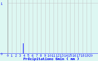 Diagramme des prcipitations pour Urepel (64)