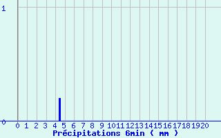 Diagramme des prcipitations pour Cogolin (83)