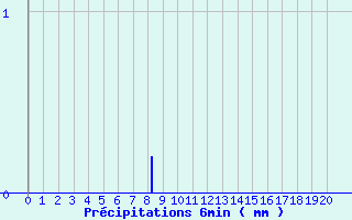 Diagramme des prcipitations pour Eus (66)