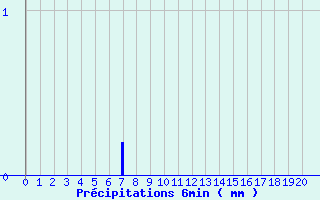 Diagramme des prcipitations pour Cruzy (89)