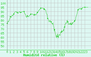 Courbe de l'humidit relative pour Evreux (27)