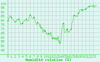 Courbe de l'humidit relative pour Nancy - Essey (54)