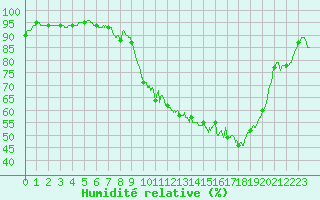 Courbe de l'humidit relative pour Vannes-Sn (56)