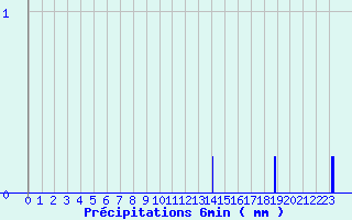 Diagramme des prcipitations pour Recey-sur-Ource (21)