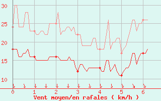 Courbe de la force du vent pour La Rochelle - Aerodrome (17)