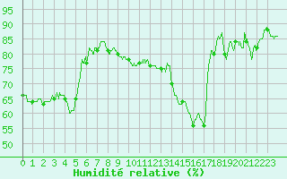 Courbe de l'humidit relative pour Le Touquet (62)