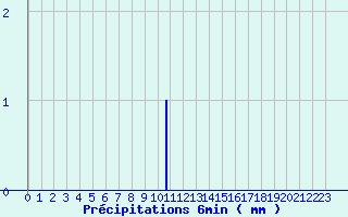 Diagramme des prcipitations pour Diou (03)