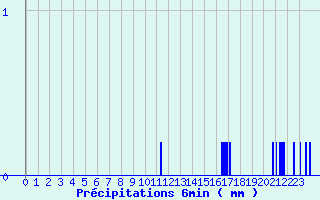 Diagramme des prcipitations pour Vesoul Ville (70)