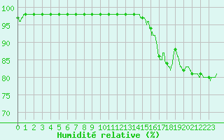 Courbe de l'humidit relative pour Millau - Soulobres (12)