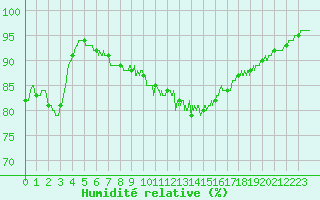Courbe de l'humidit relative pour Orlans (45)
