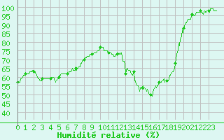 Courbe de l'humidit relative pour Besanon (25)