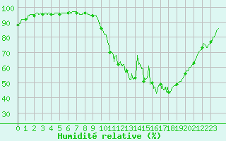 Courbe de l'humidit relative pour Poitiers (86)