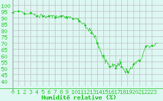 Courbe de l'humidit relative pour Orlans (45)