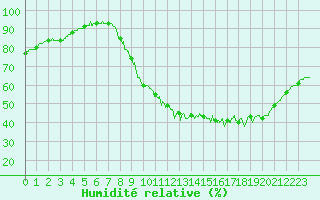 Courbe de l'humidit relative pour Chartres (28)