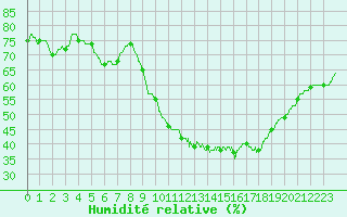 Courbe de l'humidit relative pour Nmes - Courbessac (30)