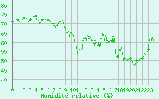 Courbe de l'humidit relative pour Ile Rousse (2B)