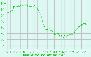 Courbe de l'humidit relative pour Pau (64)