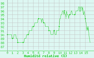 Courbe de l'humidit relative pour Bressuire (79)