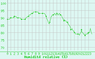 Courbe de l'humidit relative pour Dieppe (76)