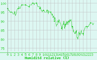 Courbe de l'humidit relative pour Le Talut - Belle-Ile (56)
