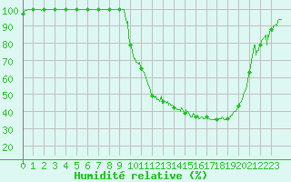 Courbe de l'humidit relative pour Romorantin (41)