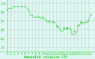 Courbe de l'humidit relative pour Roanne (42)