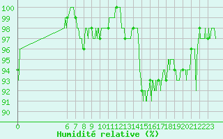 Courbe de l'humidit relative pour Rodez (12)