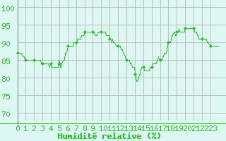 Courbe de l'humidit relative pour Saint-Dizier (52)