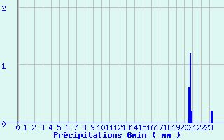 Diagramme des prcipitations pour Badonviller (54)