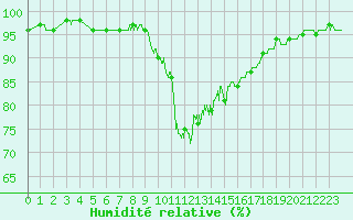 Courbe de l'humidit relative pour Bziers Cap d'Agde (34)
