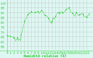 Courbe de l'humidit relative pour Orlans (45)