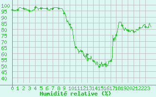 Courbe de l'humidit relative pour Grenoble/St-Etienne-St-Geoirs (38)